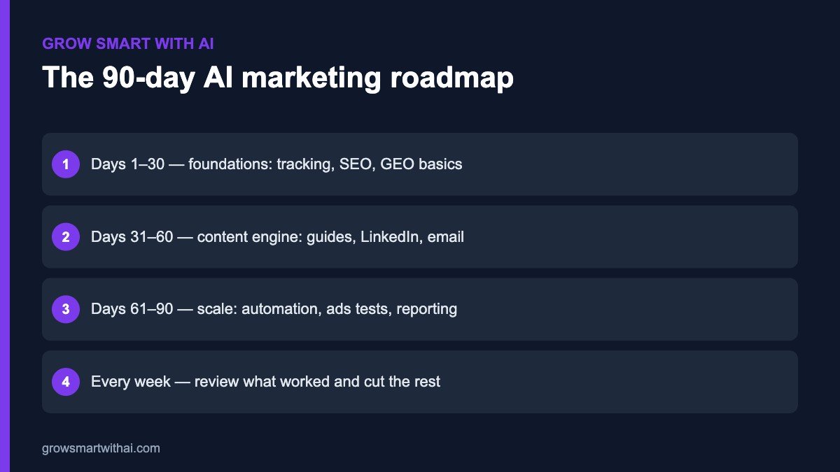 90-day AI marketing for startups roadmap