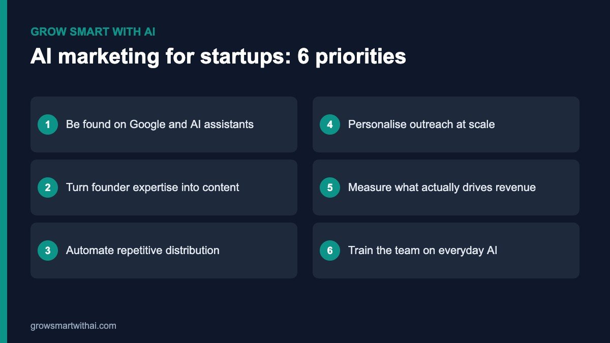AI marketing for startups — six priorities for Indian founders