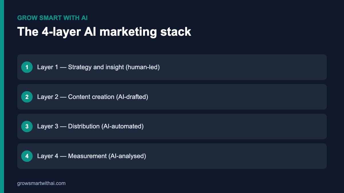 AI marketing stack for Indian startups — the four layers