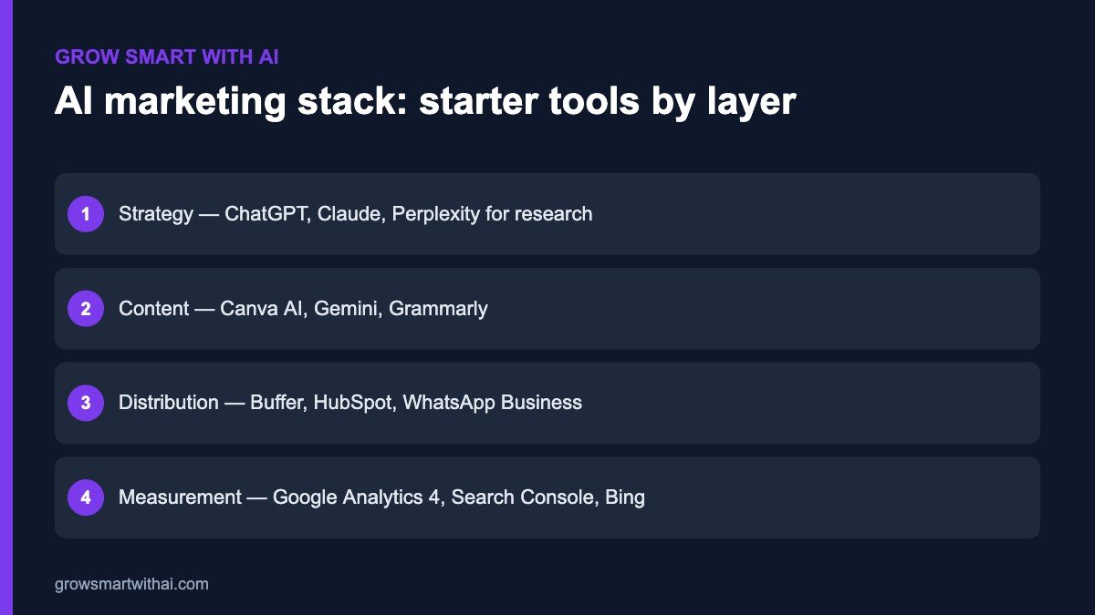 Starter tools for each layer of an AI marketing stack