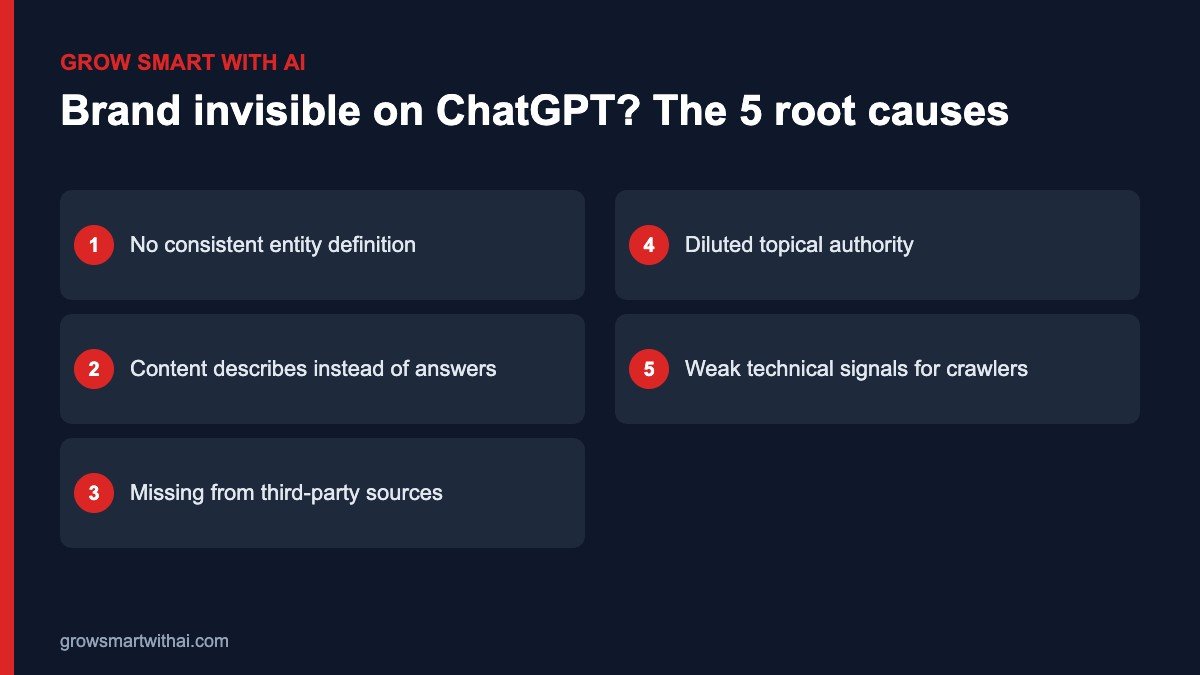 Brand invisible on ChatGPT — the five root causes