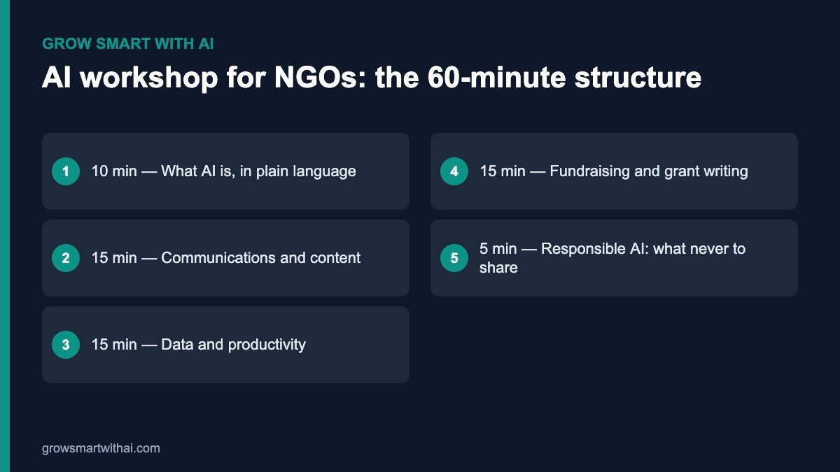 AI workshop for NGOs — the 60-minute session structure
