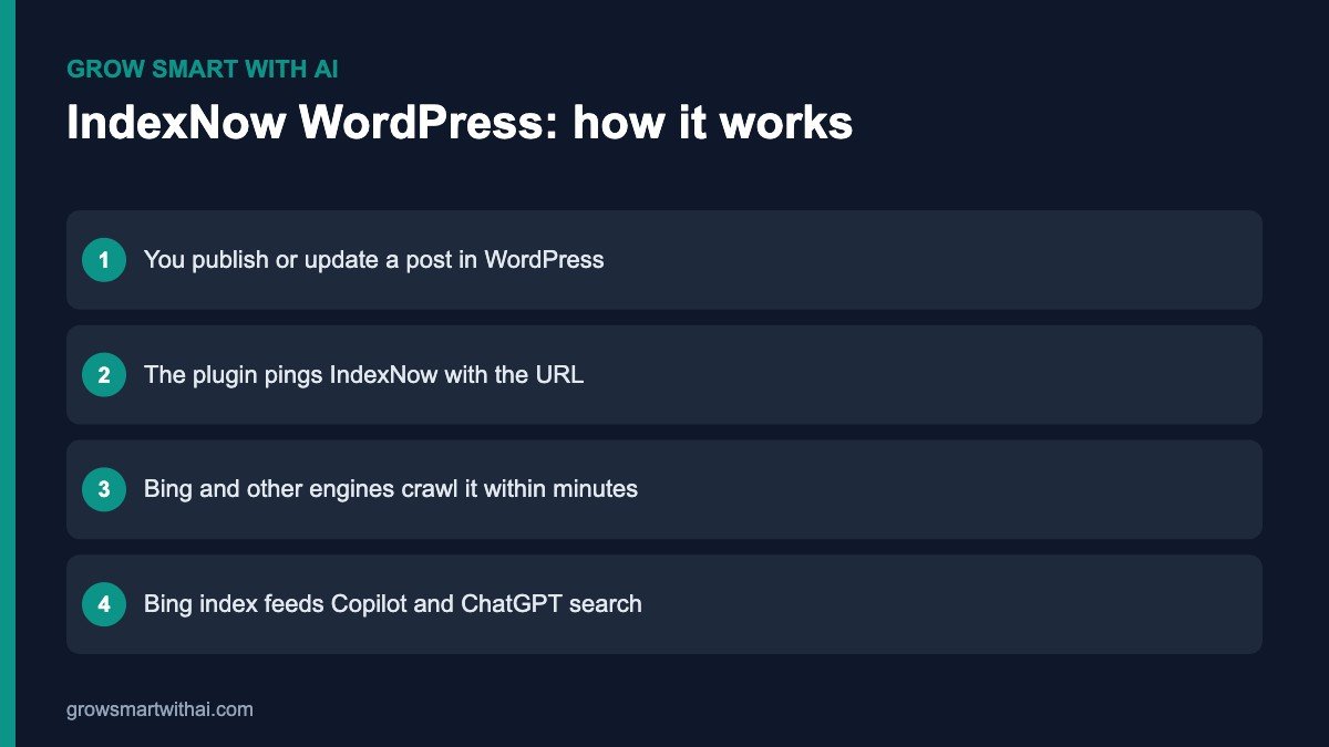 IndexNow WordPress — how IndexNow gets new posts into Bing and ChatGPT search faster