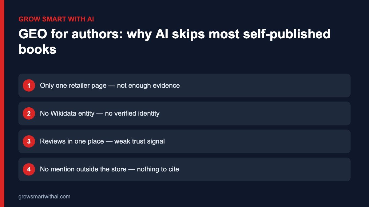 GEO for authors — why ChatGPT and Gemini skip self-published books