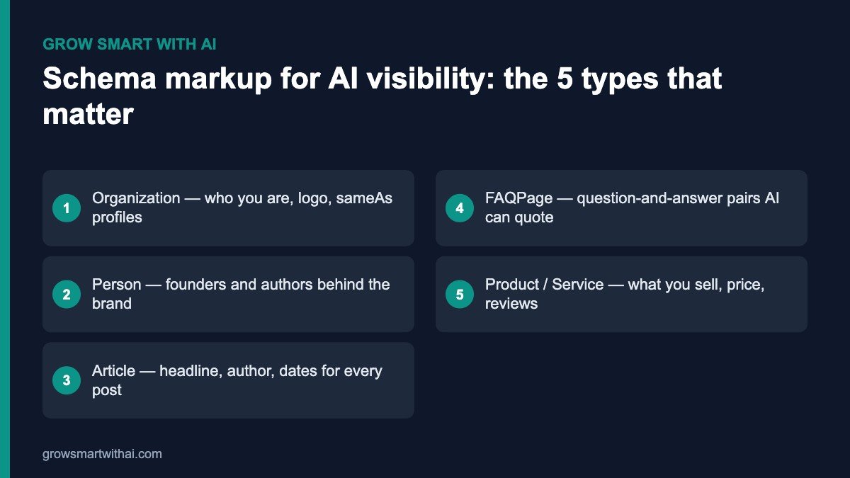 Schema markup for AI visibility — the five schema types that matter most