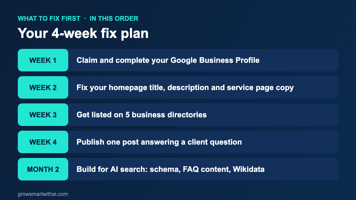 A 4-week fix plan for a business not showing up on Google, from Google Business Profile to AI search