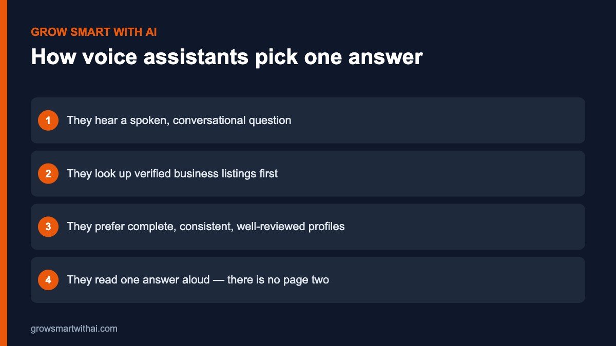 How Siri and Google Assistant choose one business to recommend in voice search
