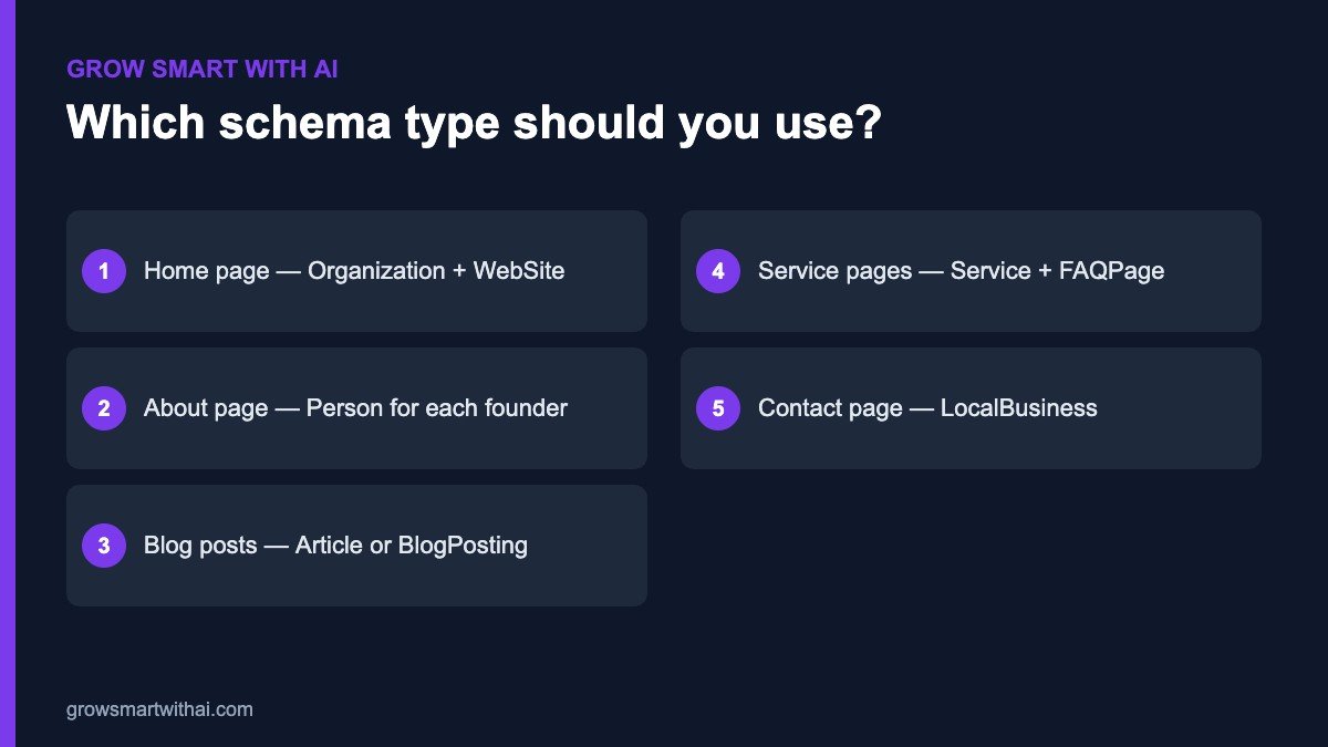 Which Schema.org type to use on each page