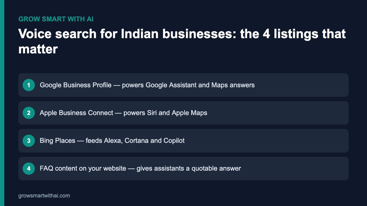 Voice search for Indian businesses — the four listings that power Siri, Google Assistant and Alexa